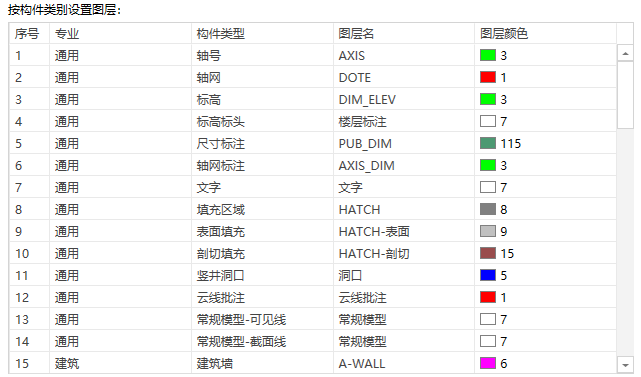 按构件类别设置图层